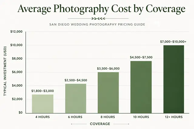 Bar chart showing the average wedding photography cost in San Diego based on coverage duration, including 4, 6, 8, 10, and 12+ hours.