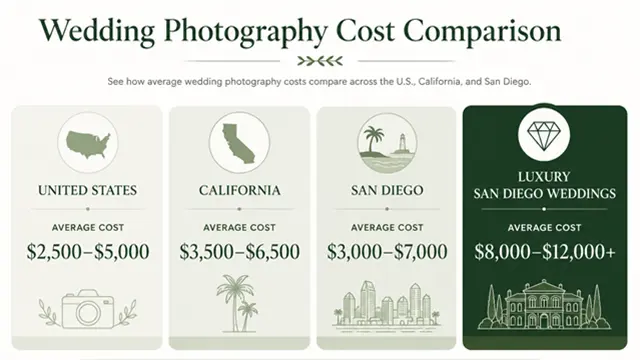 Infographic comparing average wedding photography costs in the United States, California, San Diego, and luxury San Diego weddings in 2026.
